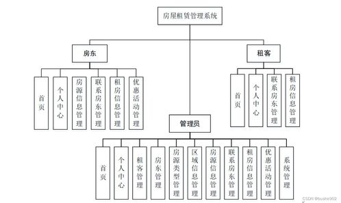 基于SSM的房屋租賃管理系統(tǒng)設計與實現(xiàn)